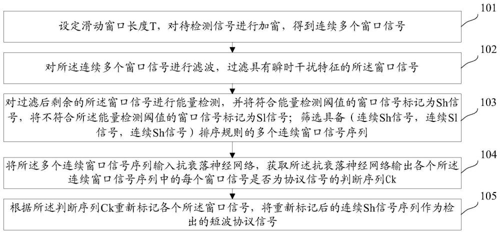 短波协议信号检测方法、装置和计算机设备与流程