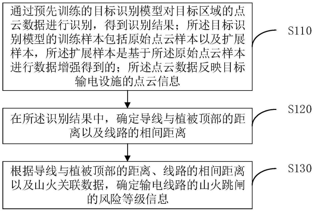 输电线路的山火跳闸风险的评估方法、装置、设备及介质与流程