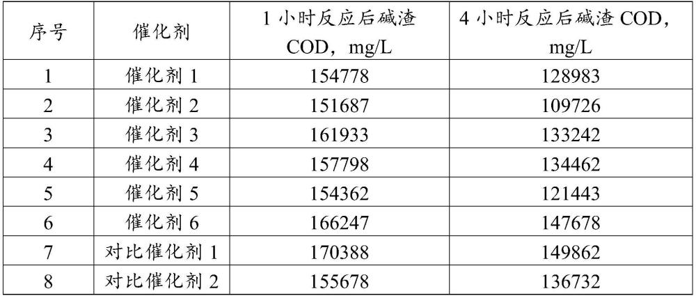 一种用于碱渣处理的湿式氧化催化剂及其制备方法与流程