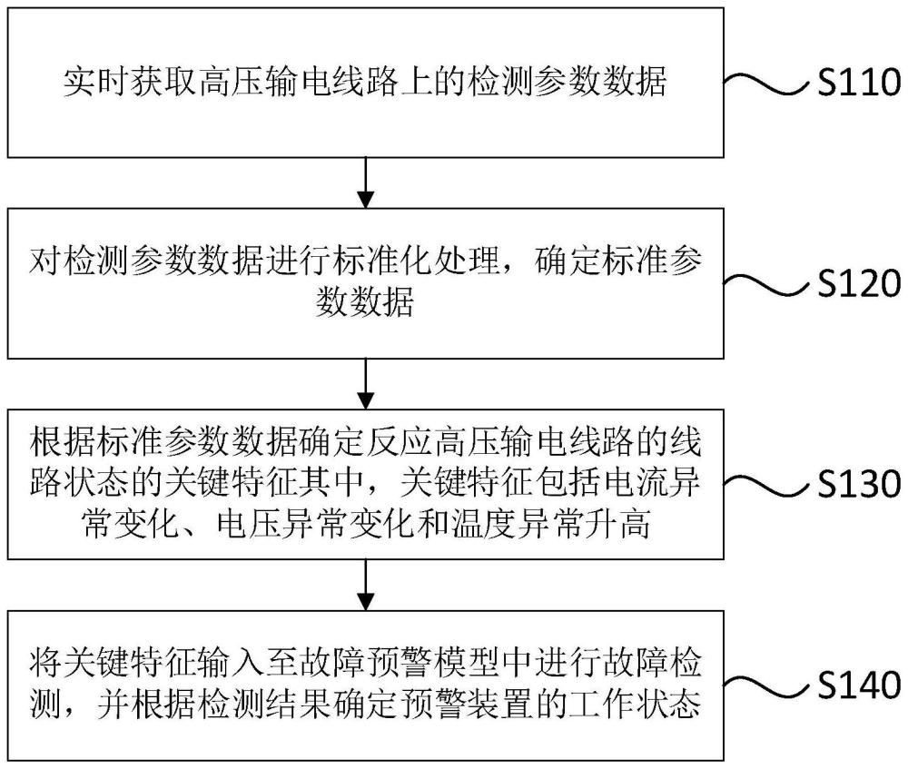 一种高压输电线路的故障预警方法、装置、电子设备和存储介质与流程