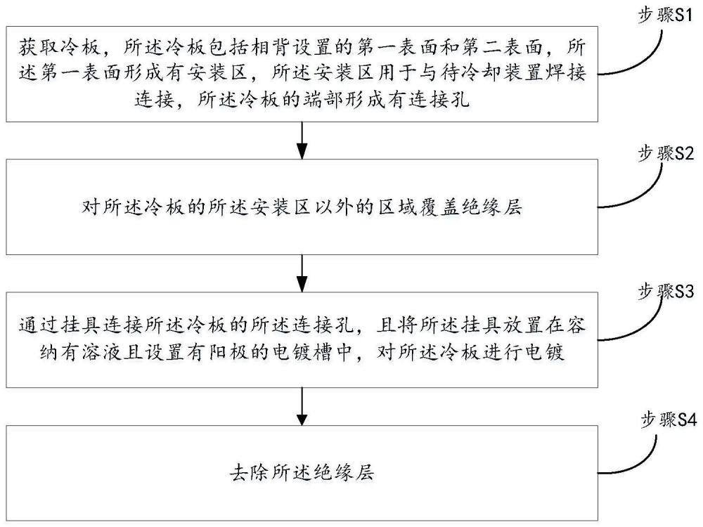 一种冷板的电镀方法与流程