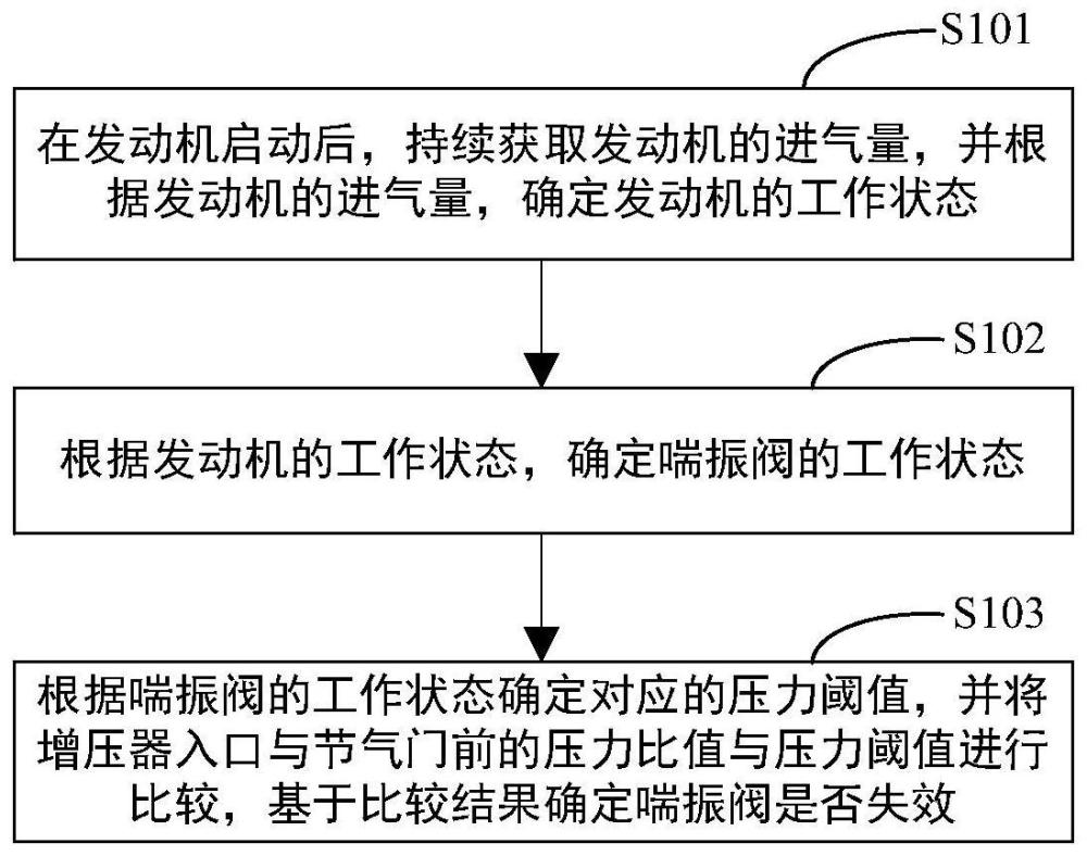 喘振阀检测方法、装置、电子设备及存储介质与流程