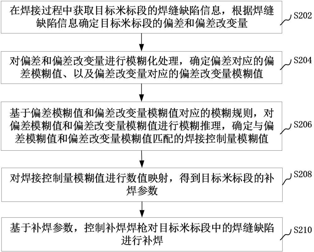 焊缝缺陷补焊控制方法、装置、计算机设备和存储介质与流程