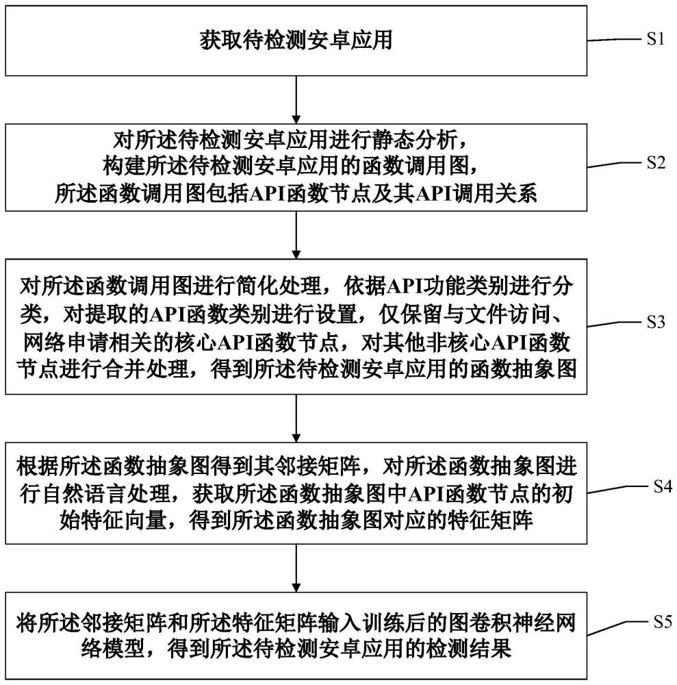 一种基于图卷积神经网络的安卓恶意软件检测方法