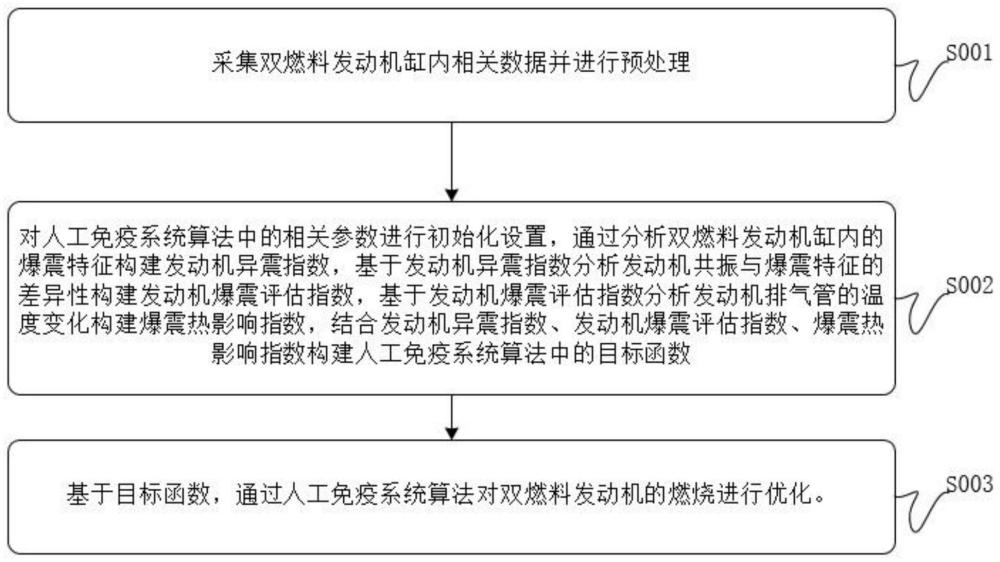 基于CNG双燃料汽车发动机的燃烧智能优化方法与流程