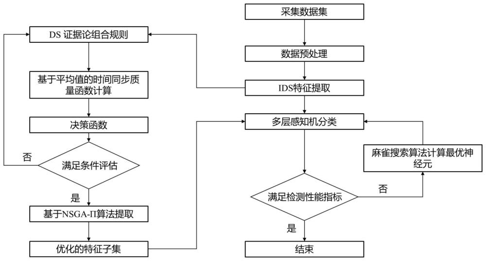 一种融合NSGA-II和DS证据论的网络攻击检测方法