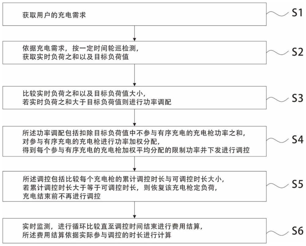 一种交流充电桩响应有序充电的方法及系统与流程