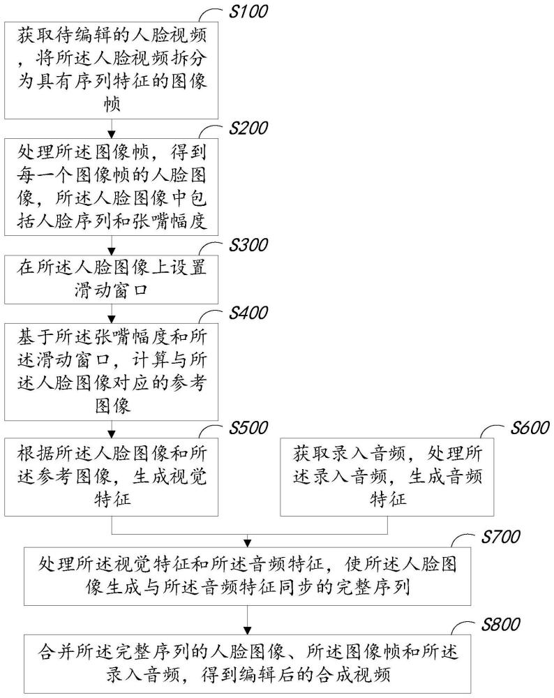 人脸视频的编辑方法、系统及电子设备与流程