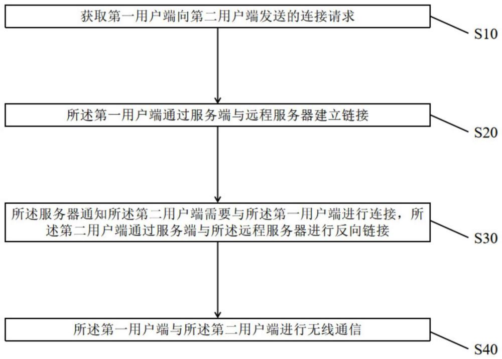 一种异地组网的连接方法与流程