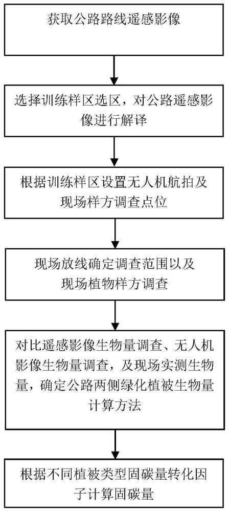 基于空天地一体化调查的公路绿化植被固碳量预测方法与流程