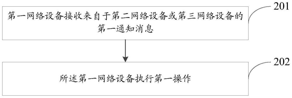 模型监督处理方法、装置、网络侧设备及可读存储介质与流程