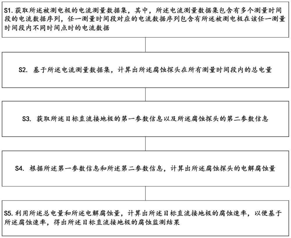 直流接地极的腐蚀监测方法、装置、电子设备及存储介质与流程