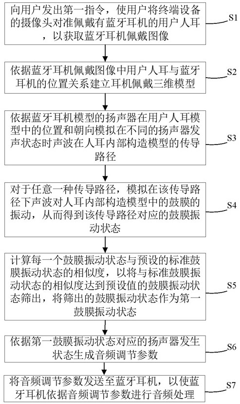 一种蓝牙耳机自动音频处理方法、终端设备及存储介质与流程