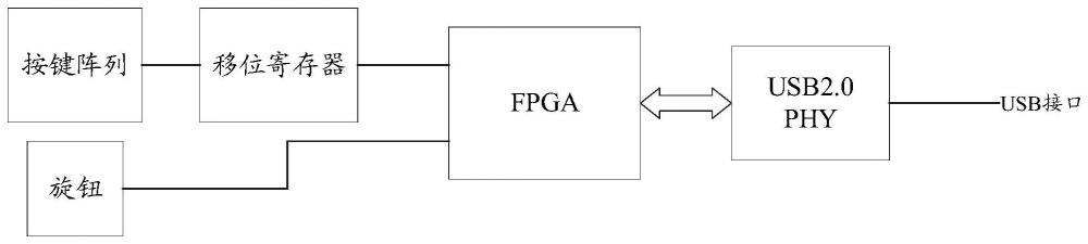 FPGA采集按键和旋钮动作的USB HID设备系统、方法、装置、处理器及存储介质与流程