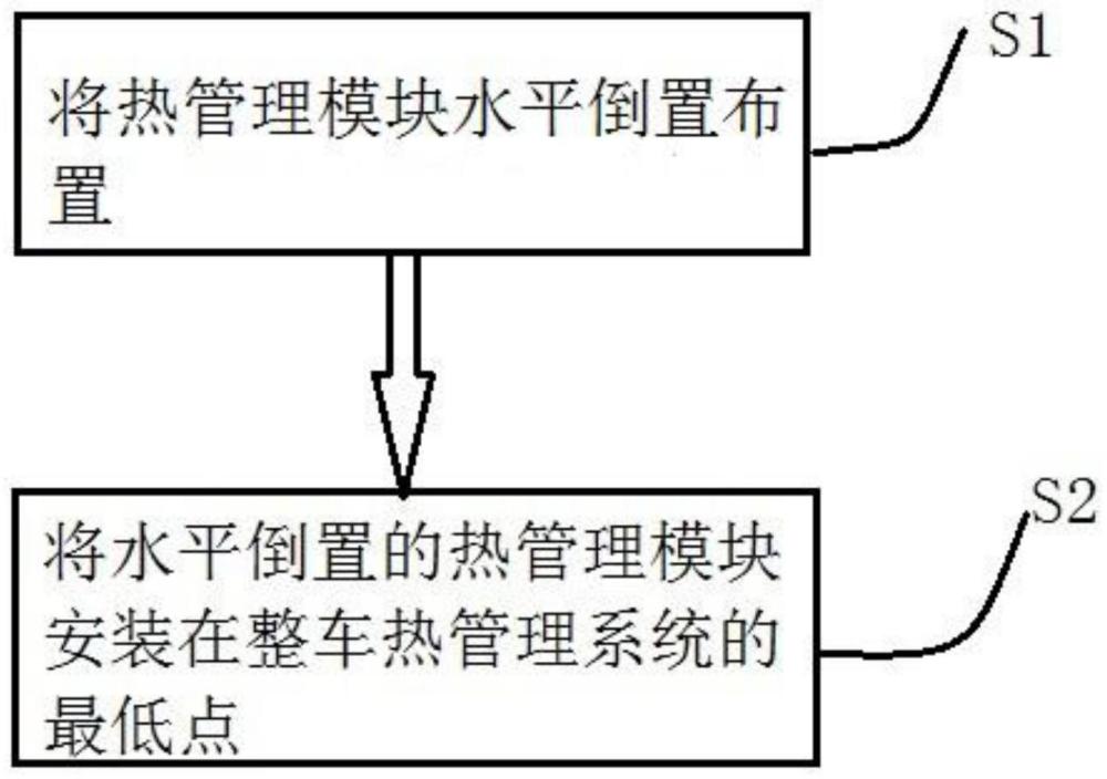 热管理模块的布置方法、热管理模块及整车热管理系统与流程