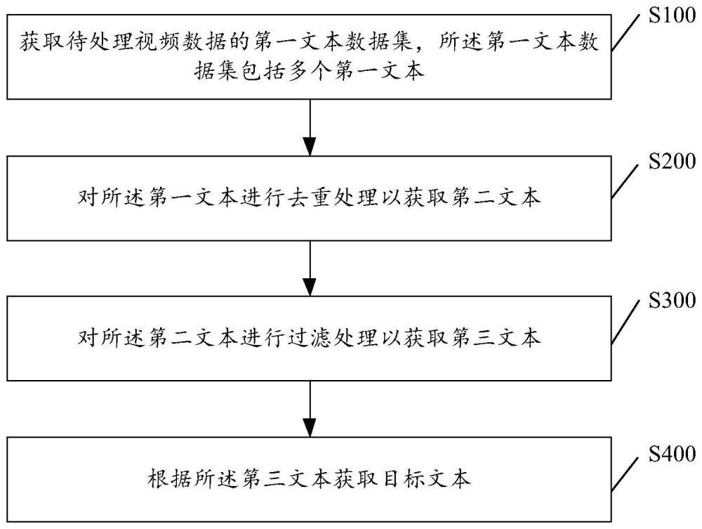 一种视频文本处理方法、装置和电子设备与流程