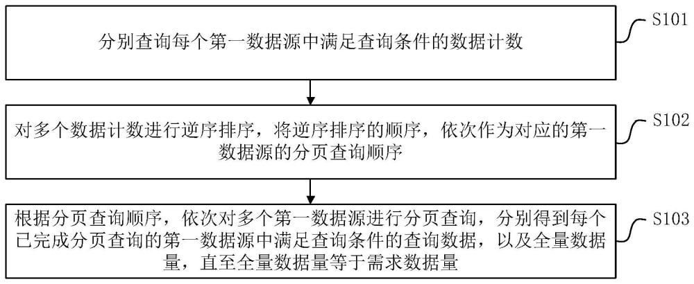 多个数据源的分页查询方法、装置、设备及存储介质与流程