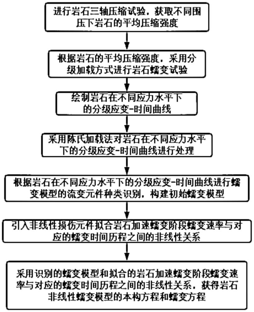 一种岩石损伤蠕变模型的建立方法