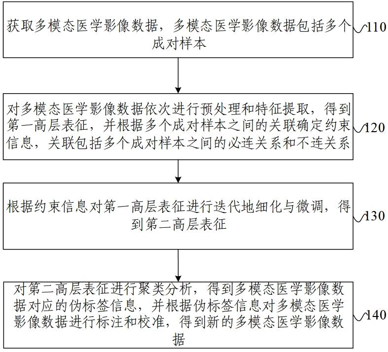 多模态医学影像标注方法及装置