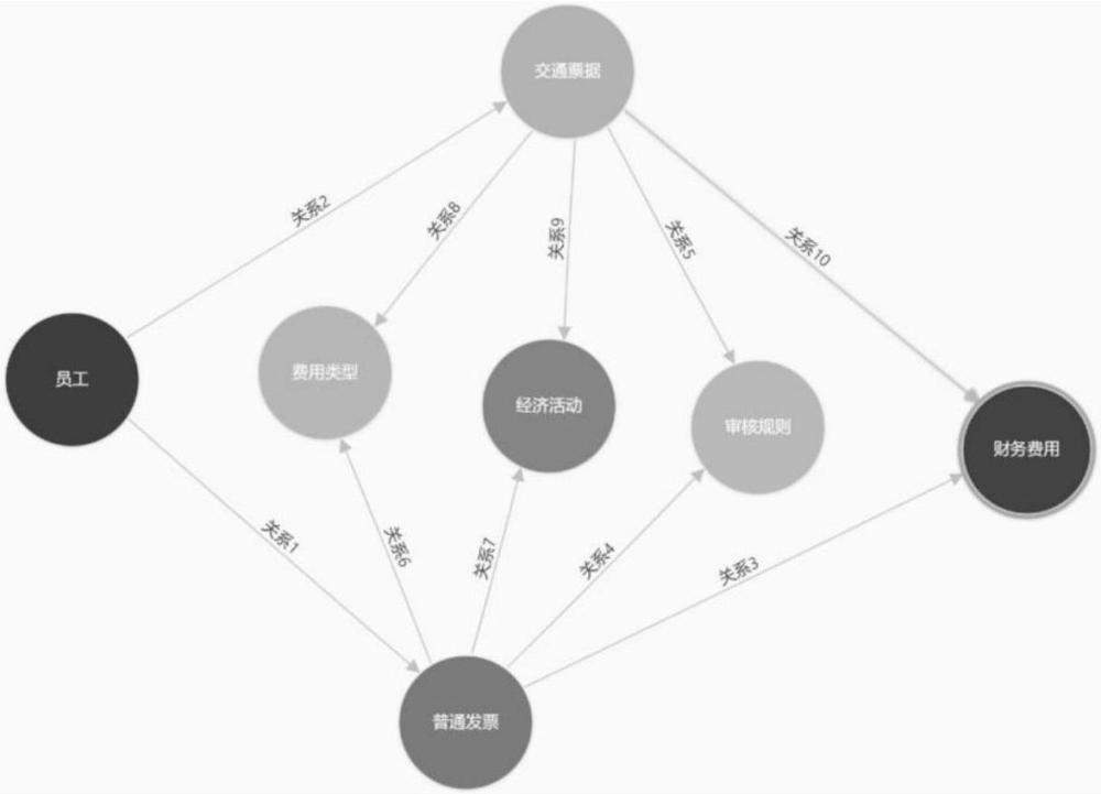 一种基于财务领域知识图谱的费用控制审核方法与流程