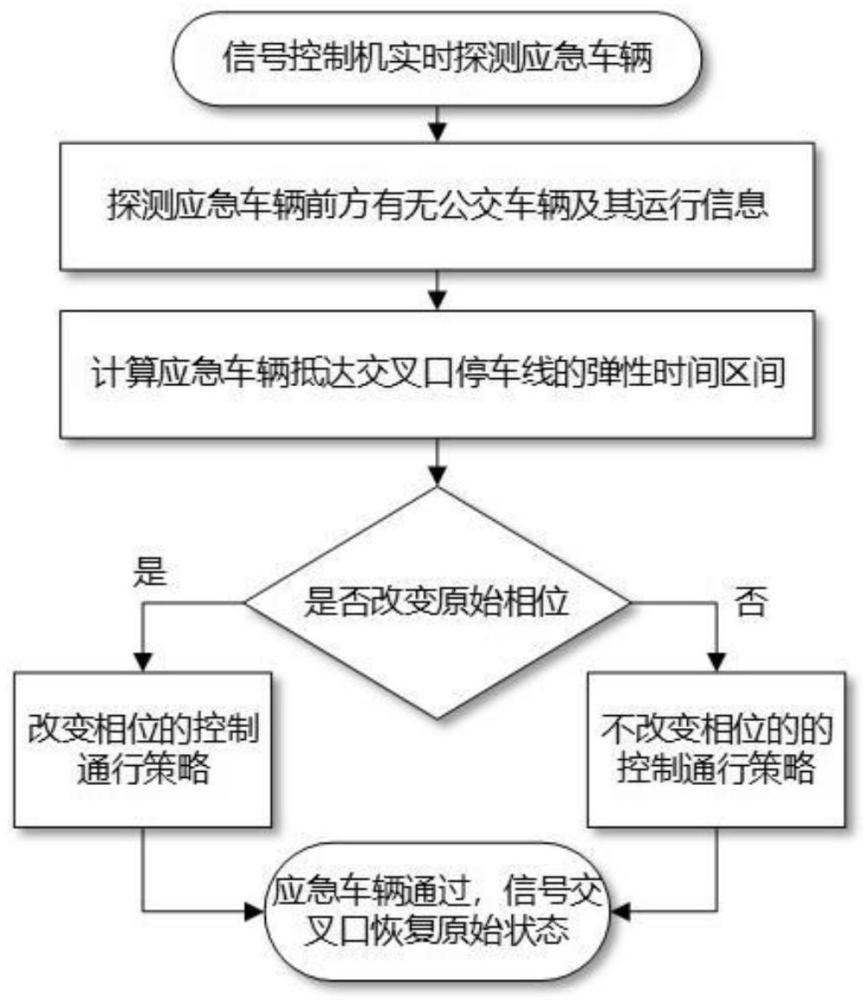 网联交通环境下应急车辆借用公交专用道快速通行的信号控制方法