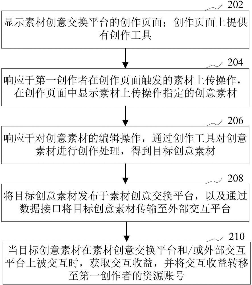 创意素材的处理方法、装置、计算机设备和存储介质与流程