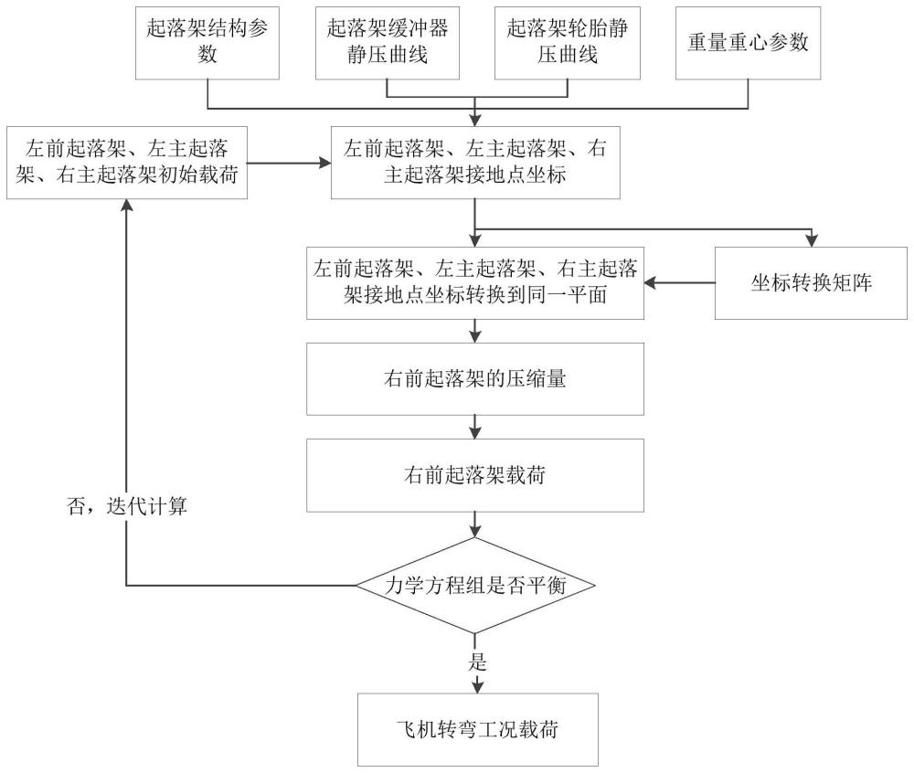 一种双体四点式飞机起落架转弯载荷计算方法与流程