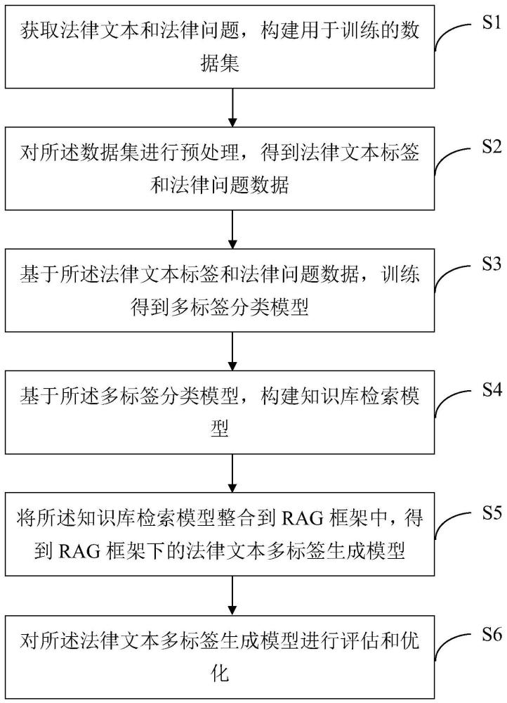 一种用于增强检索效果的法律文本多标签生成方法及装置与流程