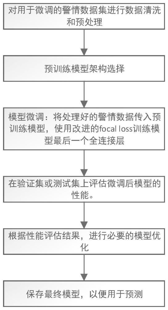 一种智能化警情分类方法、装置及可读存储介质与流程