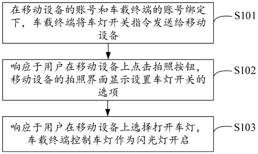 车灯控制方法、控制装置、存储介质及一种汽车与流程