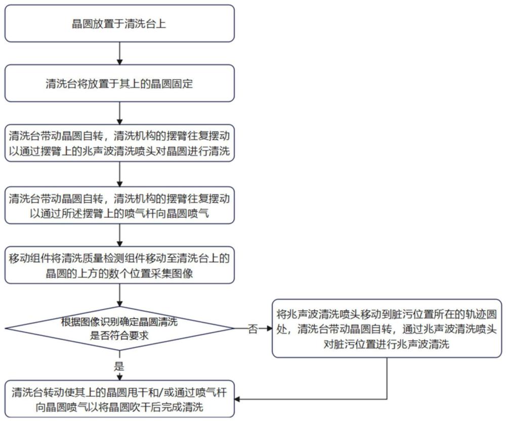 晶圆清洗方法及晶圆清洗机与流程