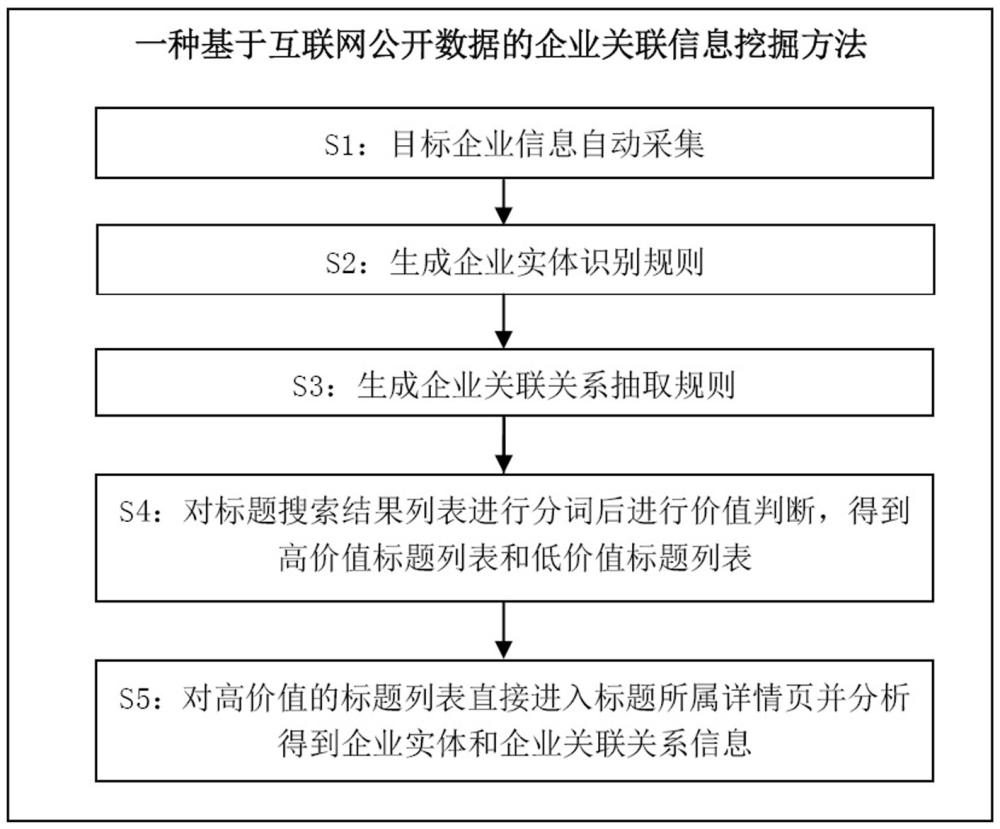 一种基于互联网公开数据的企业关联信息挖掘方法与流程