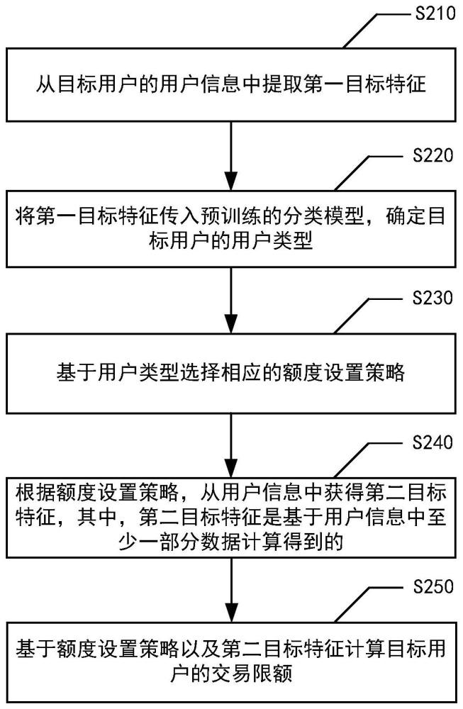 交易限额确定方法、装置、设备、介质及程序产品与流程