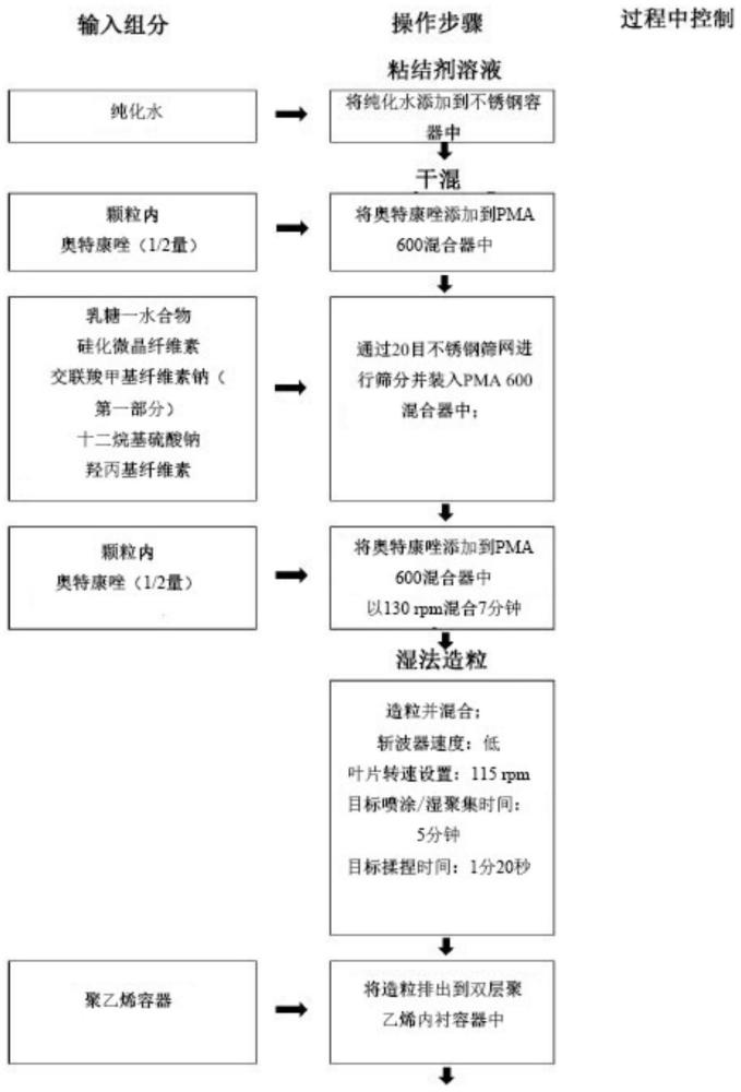 包含奥特康唑的组合物的制作方法