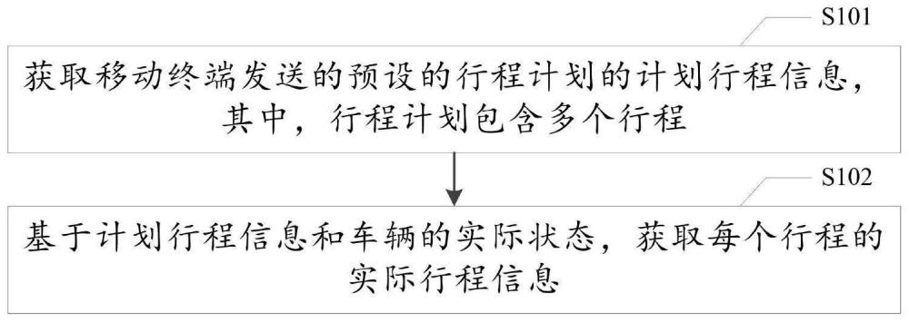 行程信息的获取方法、系统、终端、控制器、介质及车辆与流程