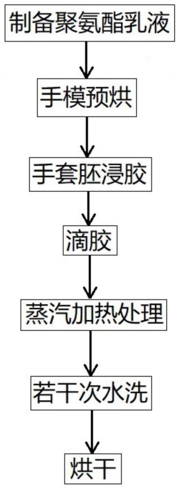 一种聚氨酯织物浸渍手套、其制备方法、装置及手套生产线与流程