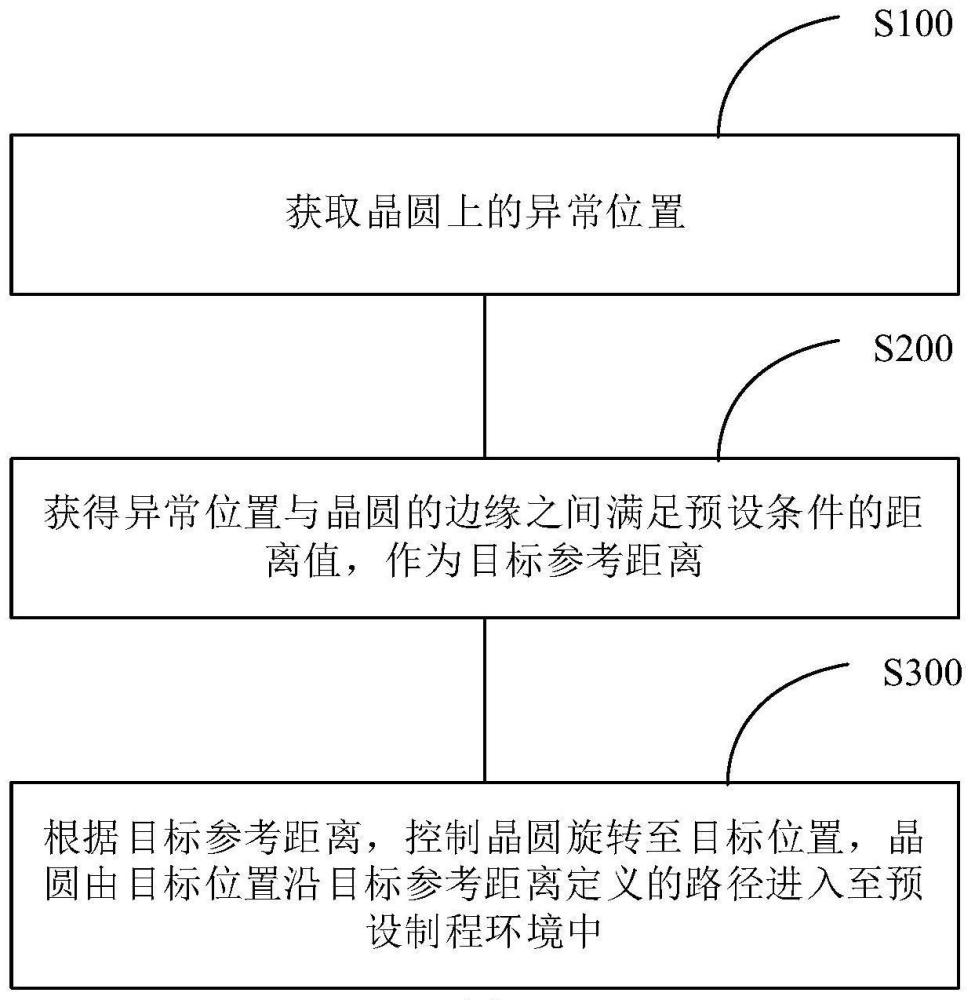 半导体产品的制作方法及制作系统与流程