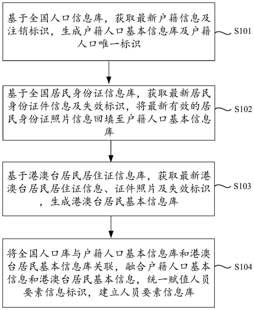 一种人员要素信息融合清理的方法及系统与流程