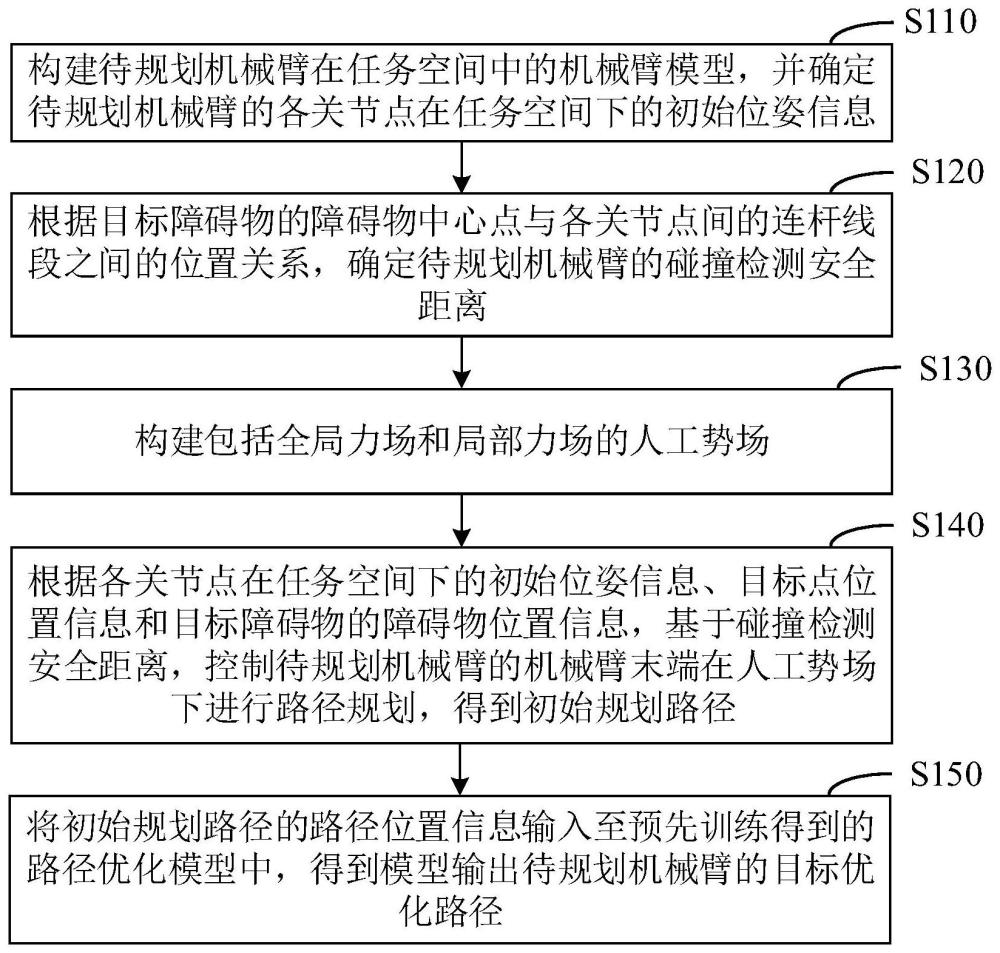 机器人机械臂的路径规划方法、装置、设备及存储介质与流程