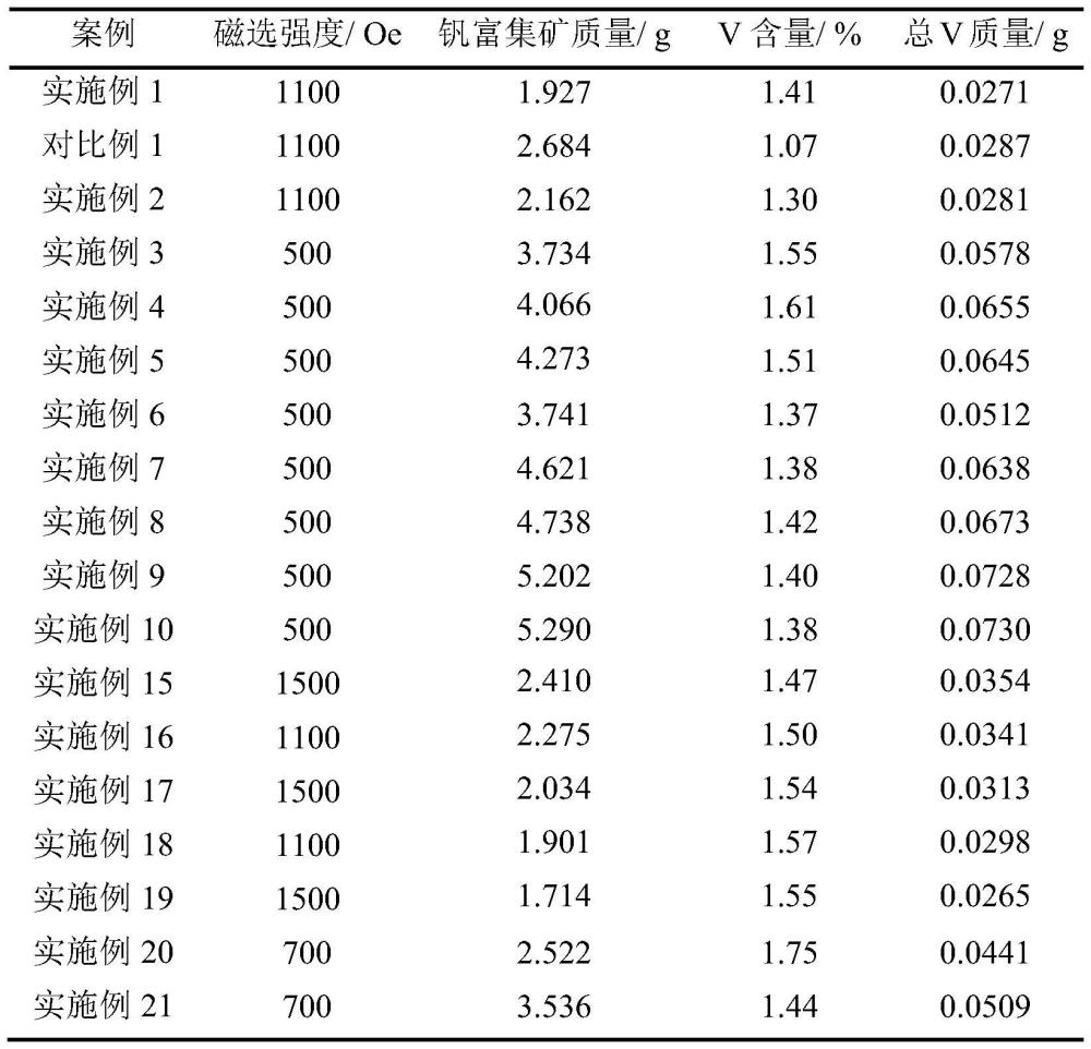 一种基于部分还原钙化提钒尾渣的资源化处理方法