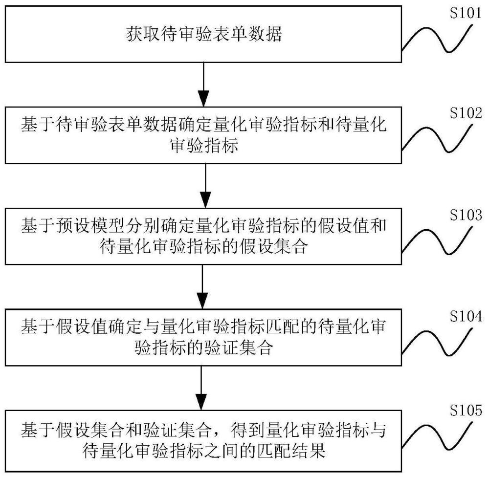 数据与检验指标间匹配性的量化方法、装置、设备及介质与流程