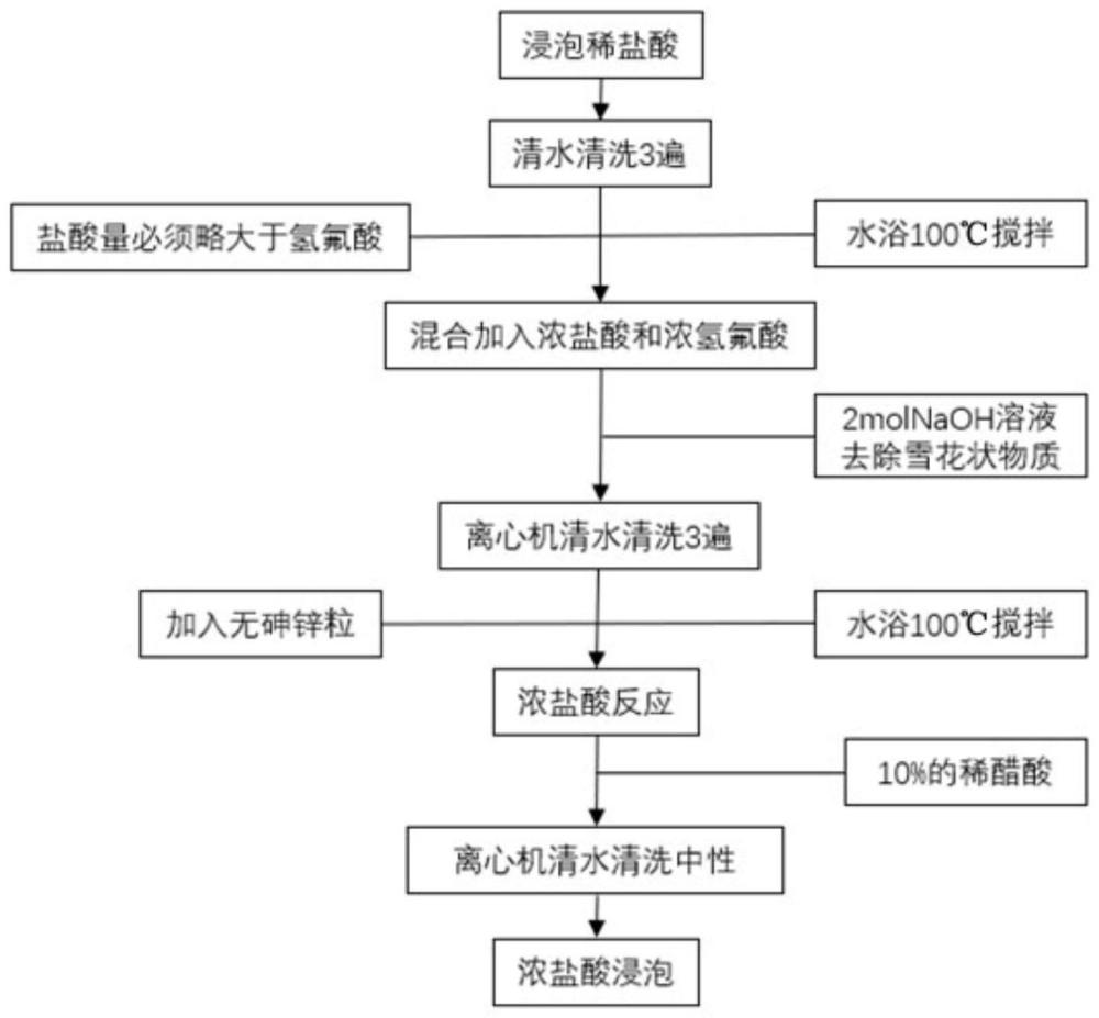 一种提高沉积岩样品中干酪根分离纯度的方法与流程