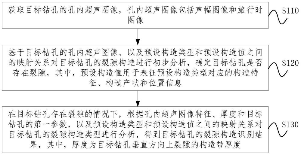 裂隙构造识别方法、装置、设备及介质与流程