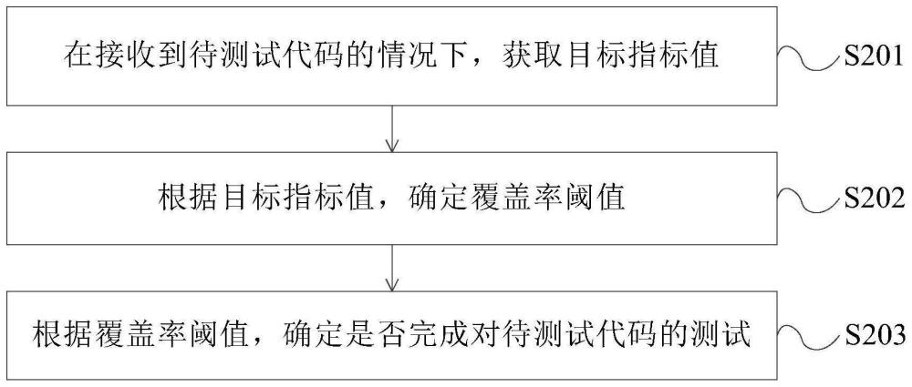 代码测试方法及设备与流程