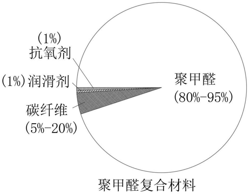 一种碳纤维增强聚甲醛复合材料及其制备方法与流程