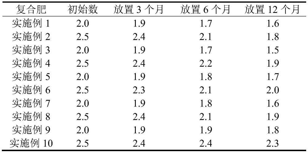 一种用于水稻的高养分高活性化肥生物复合肥制备与施用方法