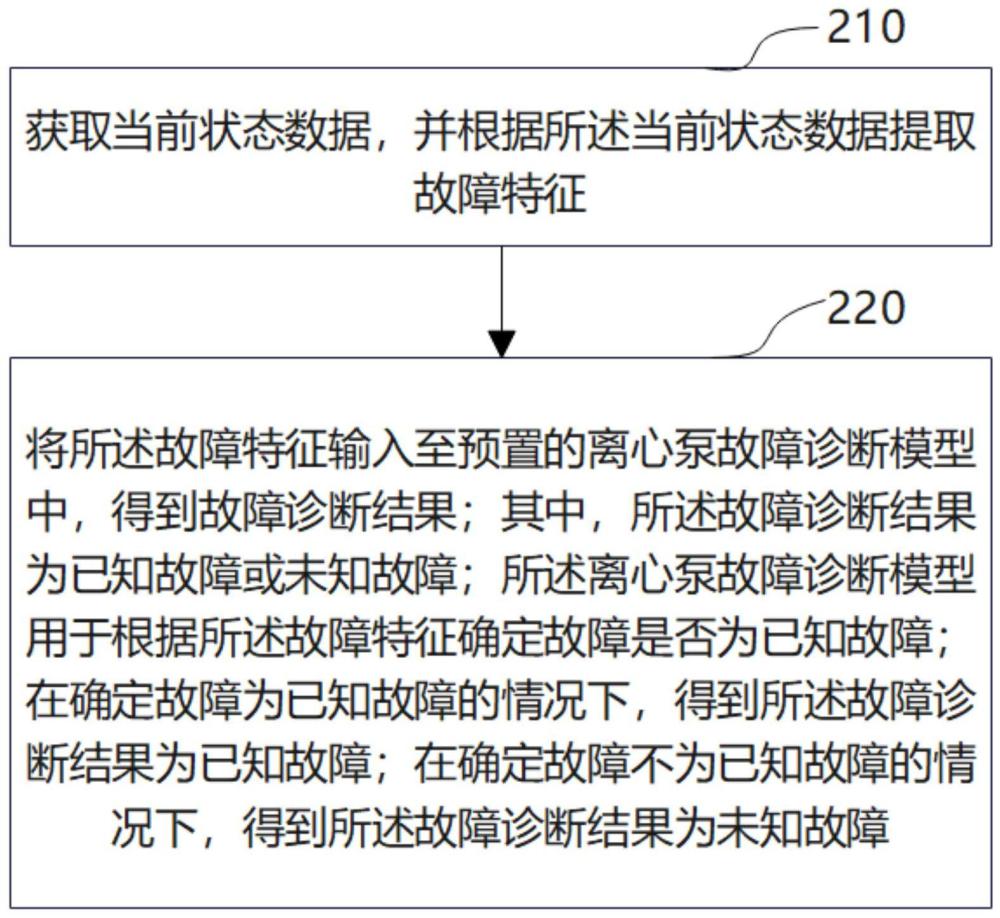 离心泵故障诊断方法、装置、存储介质及处理器与流程