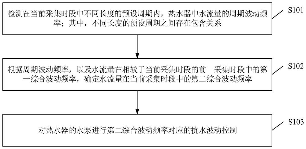 热水器中抗水波动的控制方法、系统、热水器及介质与流程