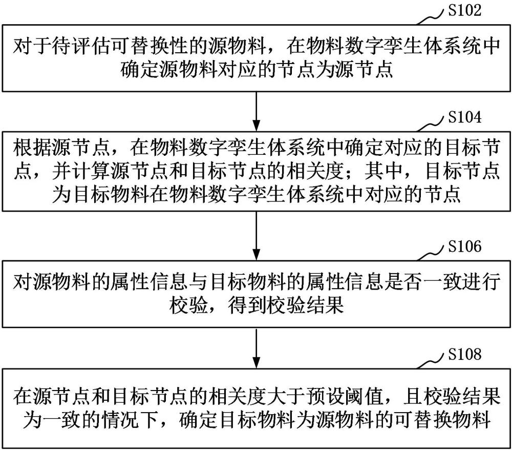 物料可替换性评估方法、装置、计算机设备及存储介质与流程