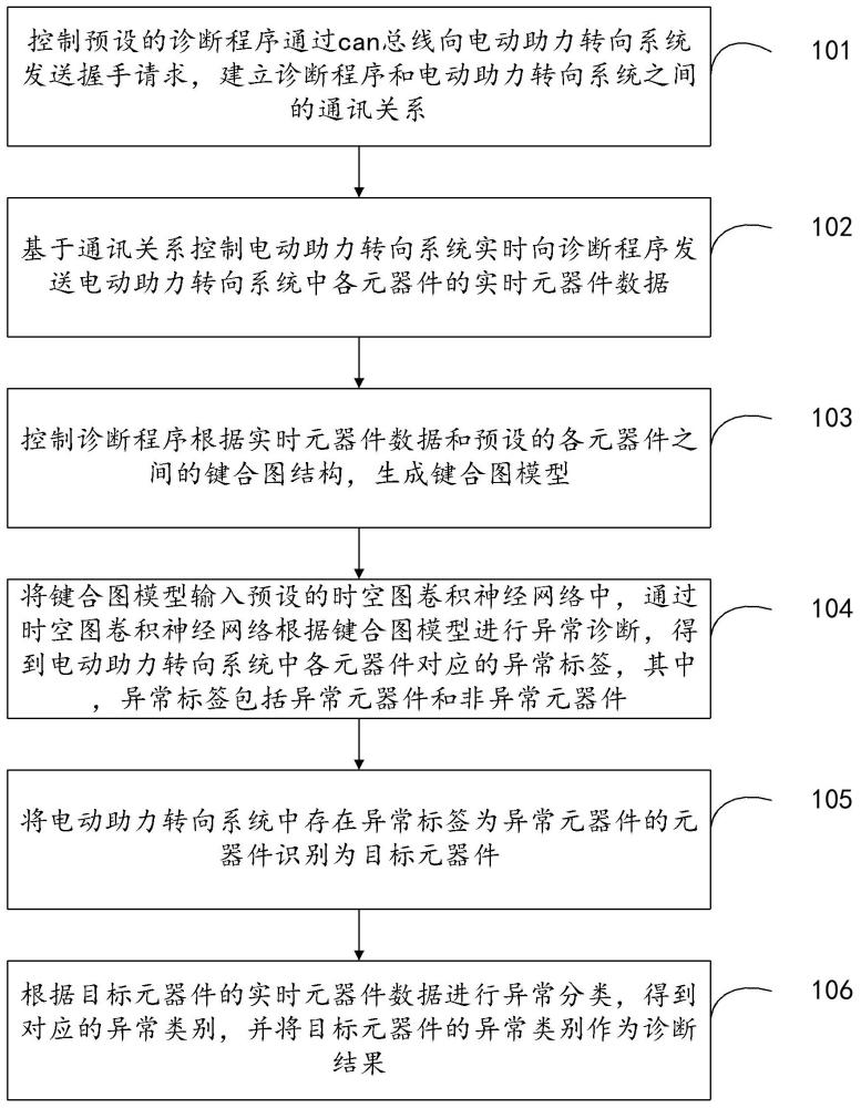 电动助力转向系统的诊断方法、装置、设备及存储介质与流程